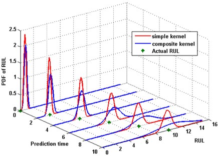 PDF of prediction with different covariance functions