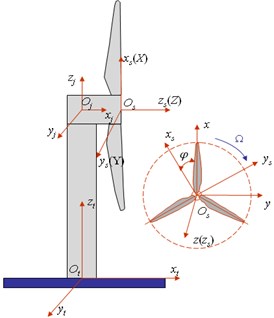 Wind turbine structural model  and coordinate systems