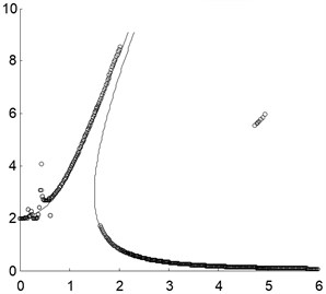 Comparison of the peak values of the approximately analytical solution by the presented  method and the direct numerical integration where the solid line is for the approximately analytical  solution and the circles are for the direct numerical integration with different amplitudes  of excitation force: a) F=0.5; b) F=2.5