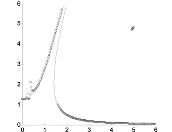 Comparison of the peak values of the approximately analytical solution by the presented  method and the direct numerical integration where the solid line is for the approximately analytical  solution and the circles are for the direct numerical integration with different nonlinear stiffness coefficients: a) α=0.5; b) α=2.1