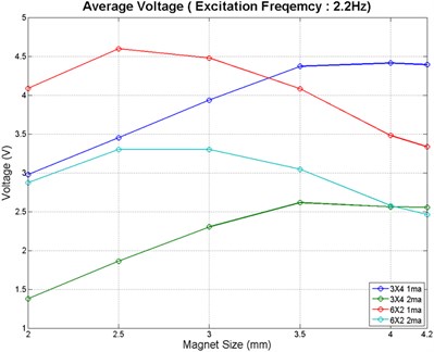 The results of the load analysis per current-load (a) input frequency 3.3 Hz,  (b) input frequency 2.2 Hz