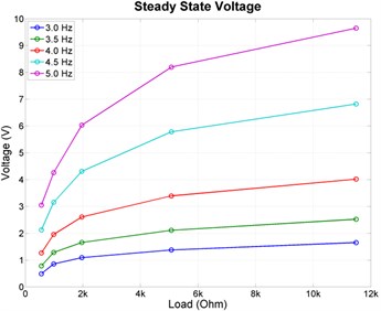 Experiments results: (a)~(e) output DC voltage,  (f) steady state output voltage, (g) steady state power