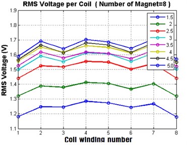 The induced RMS voltage in each coil winding at no load