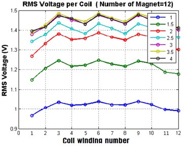 The induced RMS voltage in each coil winding at no load