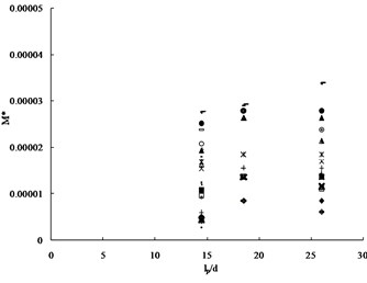 Relations between dimensionless moment M* vs Slenderness Ratio (lp/d)