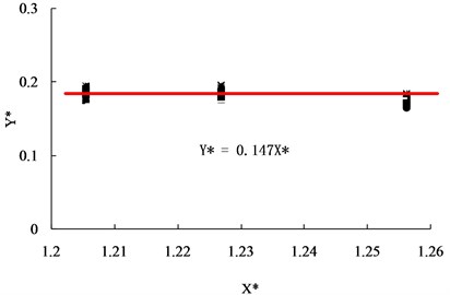 Final condensed plot after a series of linearization Y*= 0.147X*