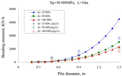 Comparison of bending moments from Eq. (11) with the design charts  by Tabesh and Poulos (2007)