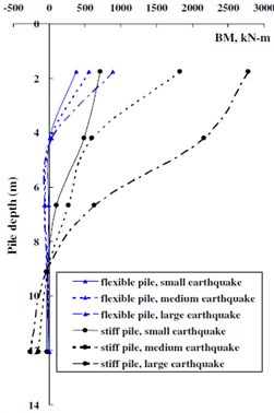 Bending moment envelopes for flexible  and stiff piles