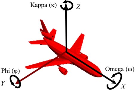 Aircraft tilt angles: roll (κ), pith (φ), yaw (ω)