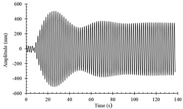 Amplitude variations of loading point on blade:  a) n1= 45.6 RPM, b) n2= 47.0 RPM, c) n3= 46.5 RPM