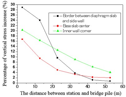 The relationship between the percentage of vertical stress increase and the distance