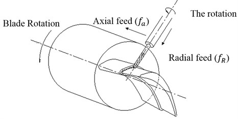 Turn-milling blade principle diagram
