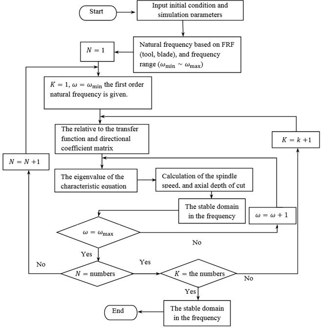 Flow chart for simulation of chatter stability