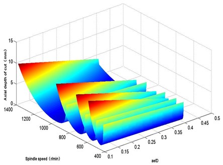 3D graph for the effect of ae/D on chatter stability
