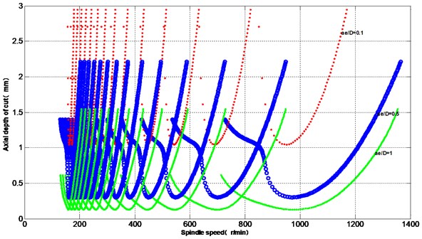 Effect of ae/D on chatter stability