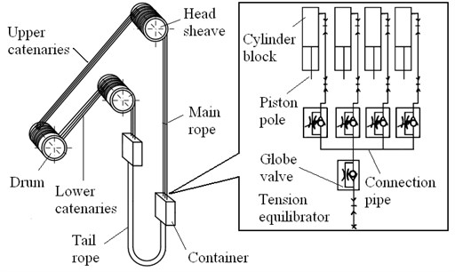 Schematic diagram of multi-rope friction winder