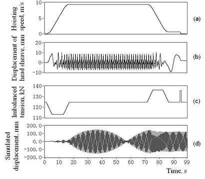 Simulation of the excitation signals and the response vibration displacements of 4# catenary