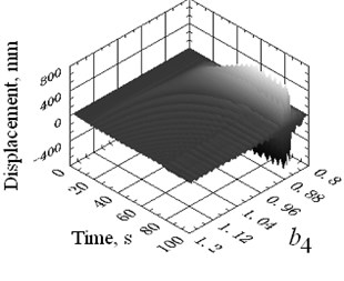 4# catenary vibration amplitudes and natural frequencies with varying imbalance coefficient