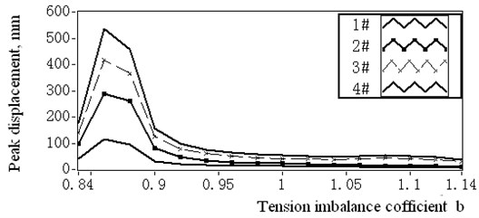 Maximum displacement amplitudes of 1# to 4# catenaries with varying imbalance coefficient