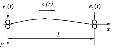 Axially moving string model with boundary excitations