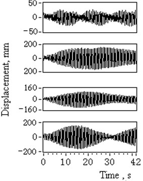 Time domain and spectrum diagram of lower catenaries transverse vibrations (1# to 4#)
