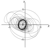 Rotor centerline orbit under 90° position serious fault (concentrated force)