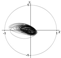 Rotor centerline orbit under 90° position serious fault (uniform force)