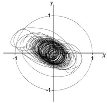 Rotor centerline orbit under 90° position serious fault (uniform force)