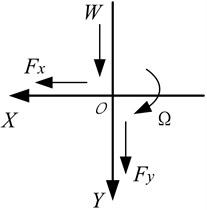 Coordinate system (O – center of bearing)
