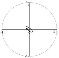 Rotor centerline orbit under normal condition