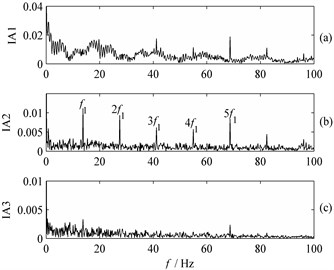 Frequency spectrum of IA obtained from:  a) PF1, b) PF2, c) PF3