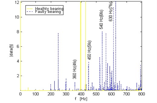 Comparison of spectrums for vibration signal