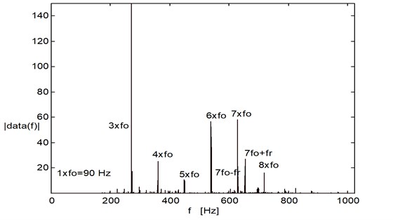 Spectrum of the vibration signal for bearing faulty motor under large radial load