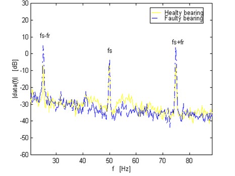 Comparison of the spectrum for motor current signals