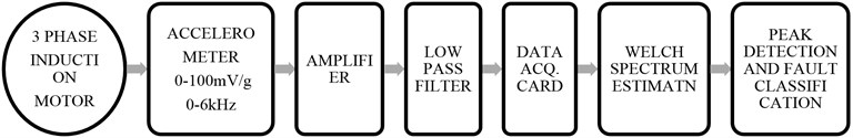 Block diagram of the experimental circuit for vibration signal analysis system