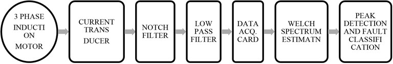 Motor current signal analysis system