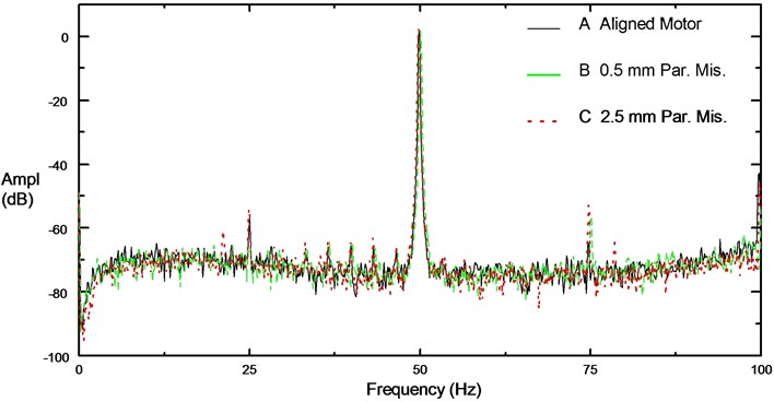 Motor current spectrums at no load