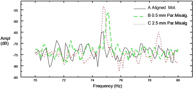 Zoom spectrum around 75 Hz