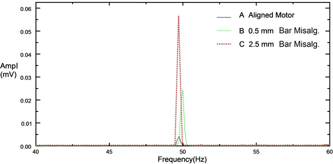 Vibration spectrums in radial direction at no load