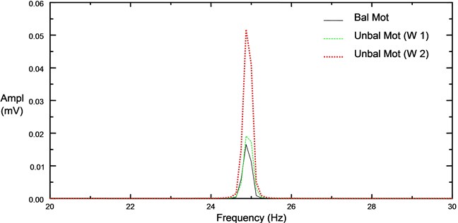 Comparison of vibration spectrums for unloaded 4 pole induction motor