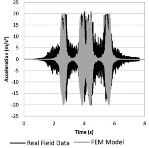 Accelerations on the sleeper. Validation of the 3D FEM model