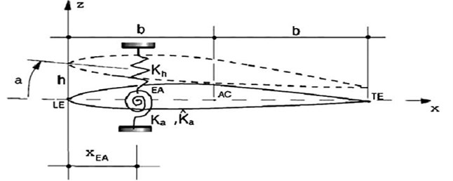 Airfoil section