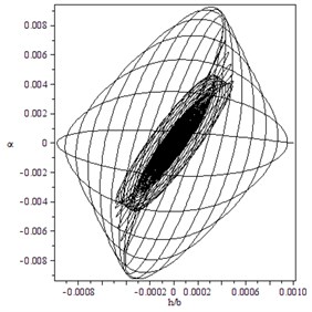 Subcritical Hopf bifurcation for γ=1.4, B=-10, M= 10:  a) trajectory starting from x0T=(0.001,0,0,0) converges to O for V=22.1,  b) trajectory starting from x0T=(0.00002,0.00001,0,0) moves away from O immediately for V=22.5