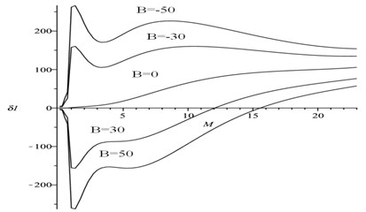 The relations of δ1 and flight Mach number M as a function of the structural nonlinearity B