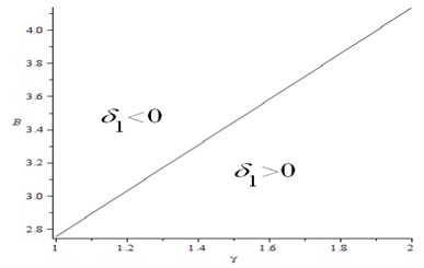 The relation of δ1, B and γ for M=4