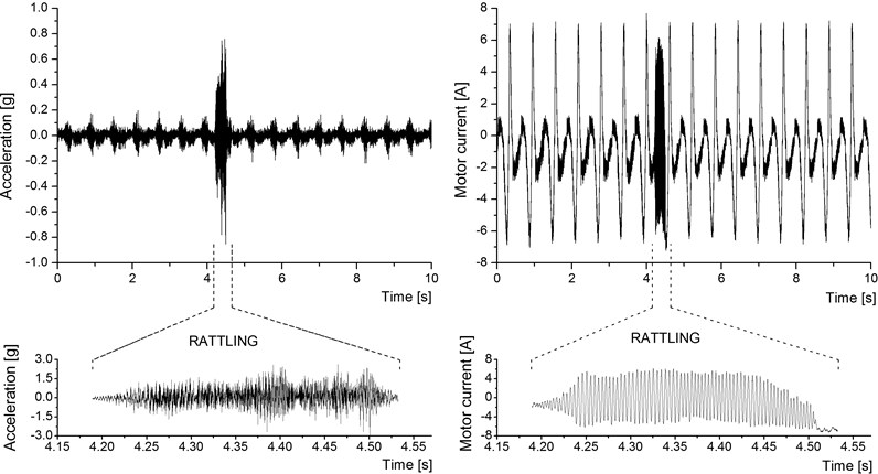 Rattling signals in the acceleration and current records