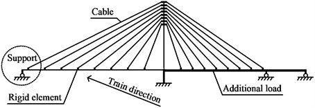 Detailed diagram for cable-stayed bridge analysis model:  a) Calculation model of cable-stayed bridge after closure; b) Detail of support
