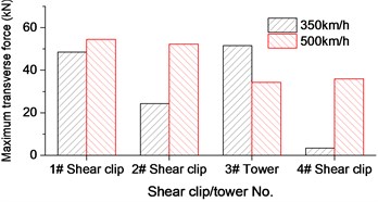 Cable-stayed bridge displacement and horizontal force envelope at closure stage:  a) Vertical displacement of bridge; b) Horizontal displacement of bridge;  c) Bridge torsion; d) Shear clips and tower horizontal force