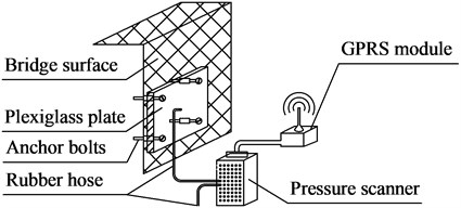 Test method of wind pressure on bridge: a) Pressure sensor arrangement; b) Pressure test system