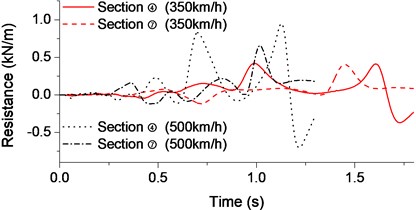 Aerodynamic time-history curve for high-speed train: a) Lift force; b) Resistance; c) Torque